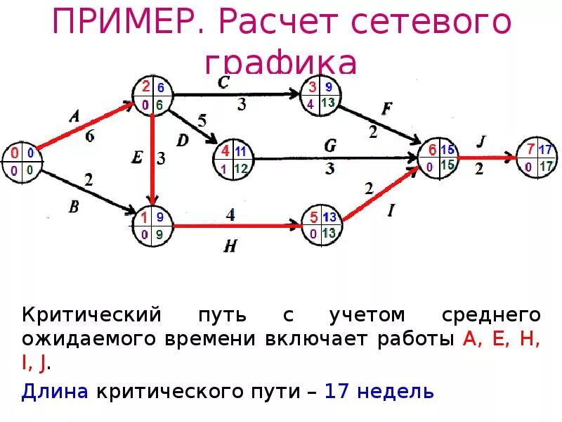Построение сетевого графика определить критический путь График критического пути проекта найдено 87 картинок