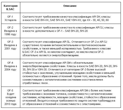 Допуски масла ilsac. Таблица ILSAC моторного масла классификация. Классификация по ILSAC таблица моторных масел. Классификация масел по ILSAC ACEA. ILSAC классификация масел расшифровка.