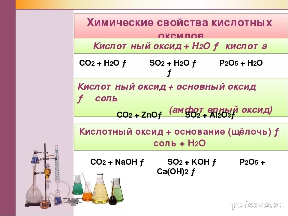 Кислоты получают взаимодействием. Химия химические свойства кислотных оксидов. Химические свойства оксидов 8 класс химия. Основный оксид + h2o = основание. Классификация оксидов оснований кислот солей 8 класс химия.