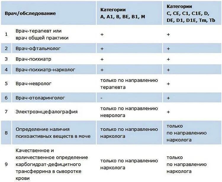 Каких врачей надо пройти. Список врачей. Каких рвачей куда проходить. Медосмотр врачи список. Медкомиссия список врачей.