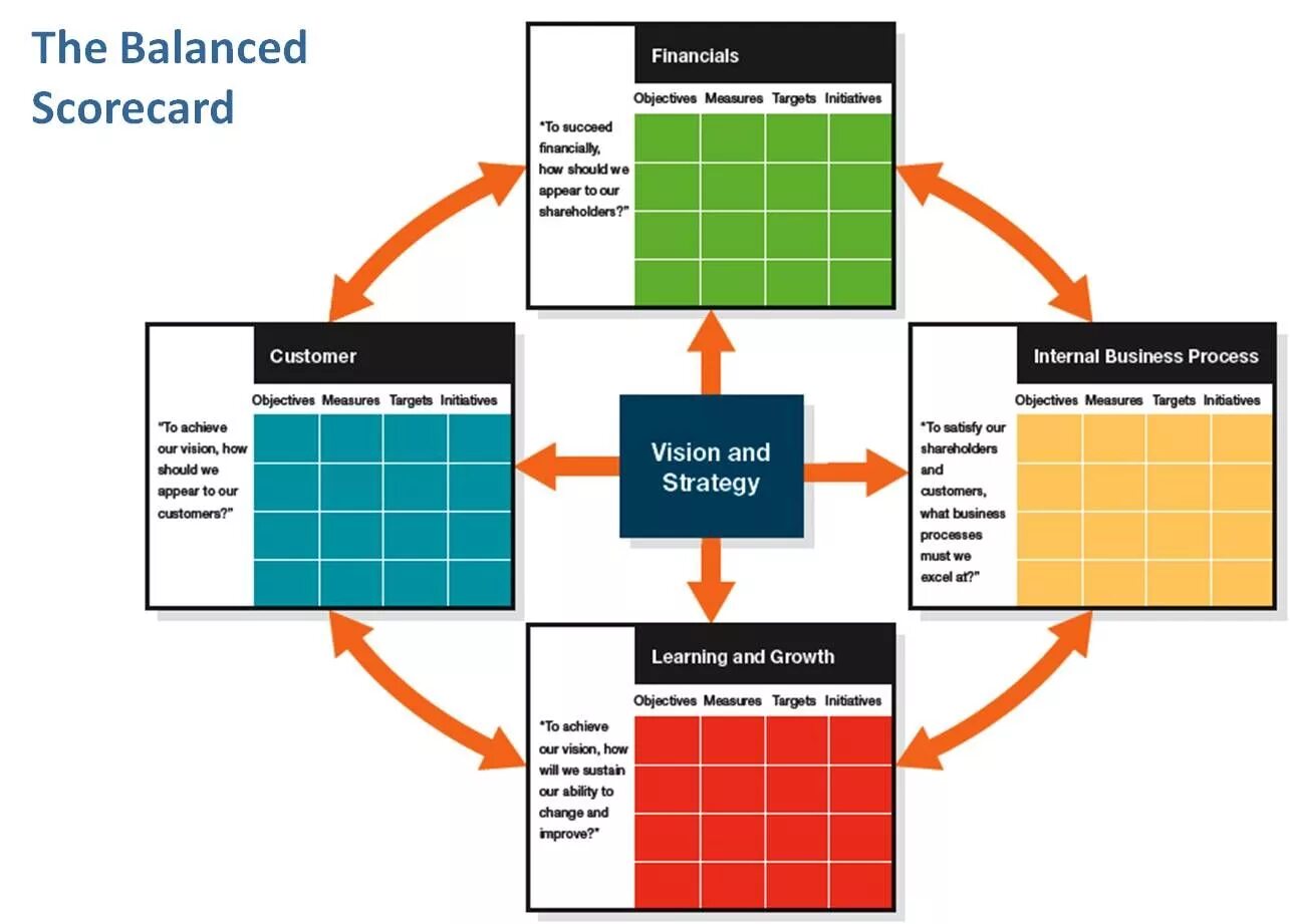 Balanced Scorecard. BSC. Balanced Scorecard BSC. Balanced Scorecard картинки. Should appear