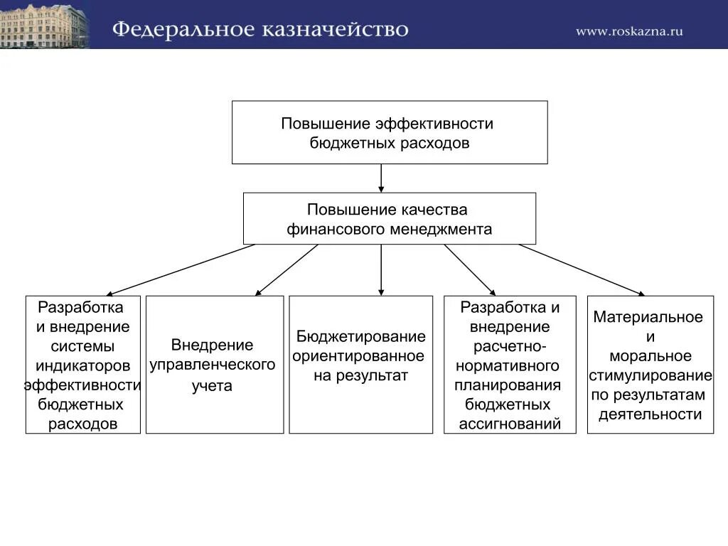 Бюджетное планирование и прогнозирование. План по повышению эффективности бюджетных расходов. Концепция повышения эффективности бюджетных расходов. Инструменты повышения эффективности бюджетных расходов. Федеральное казначейство расходы