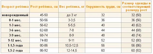 Рост детей по месяцам таблица одежды Размеры одежды по месяцам до года: Размеры одежды для новорожденных по месяцам