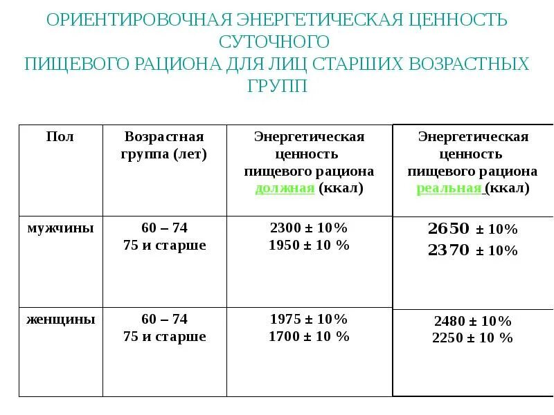 Энерг ценность. Энергетическая ценность суточного рациона питания. энергоценность пищевого рациона это. суточная энергетическая ценность рациона человека. энергетическая ценность суточного рациона питания для пожилых.