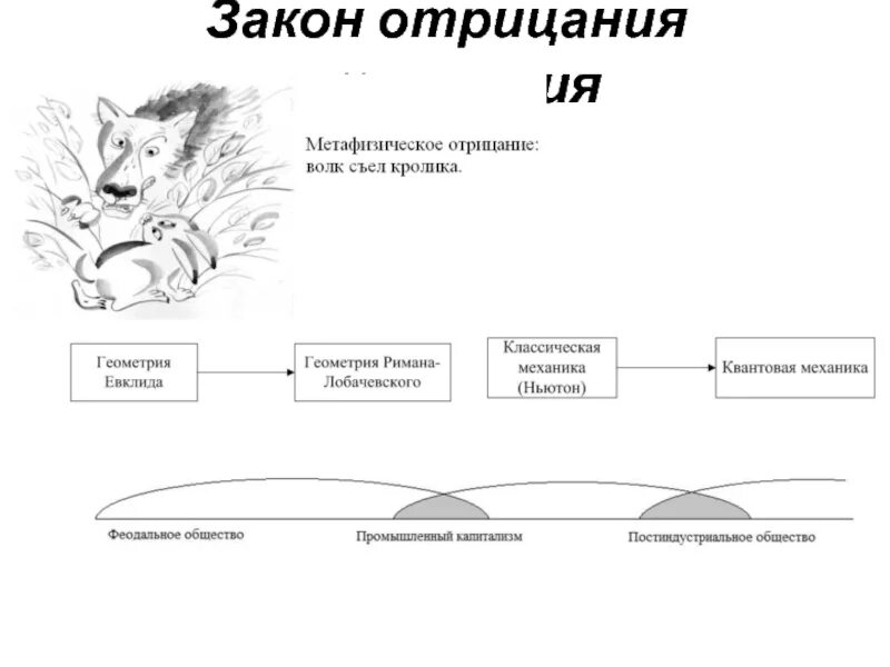 Закон отрицания отрицания примеры из жизни Диалектическому закону отрицания отрицания