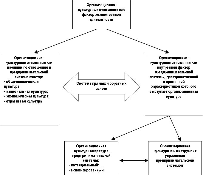Национальная организационная культура. Организационная культура схема. Финансовая культура схема. Современные направления организационной культуры. Россия схема культурные связи.