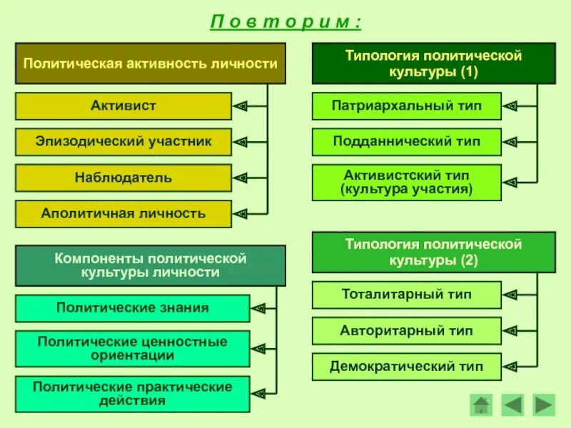 Тип политической активности. Типология политической культуры. Типология Полит культуры. Политическая культура типология. 3. Типология политических культур..