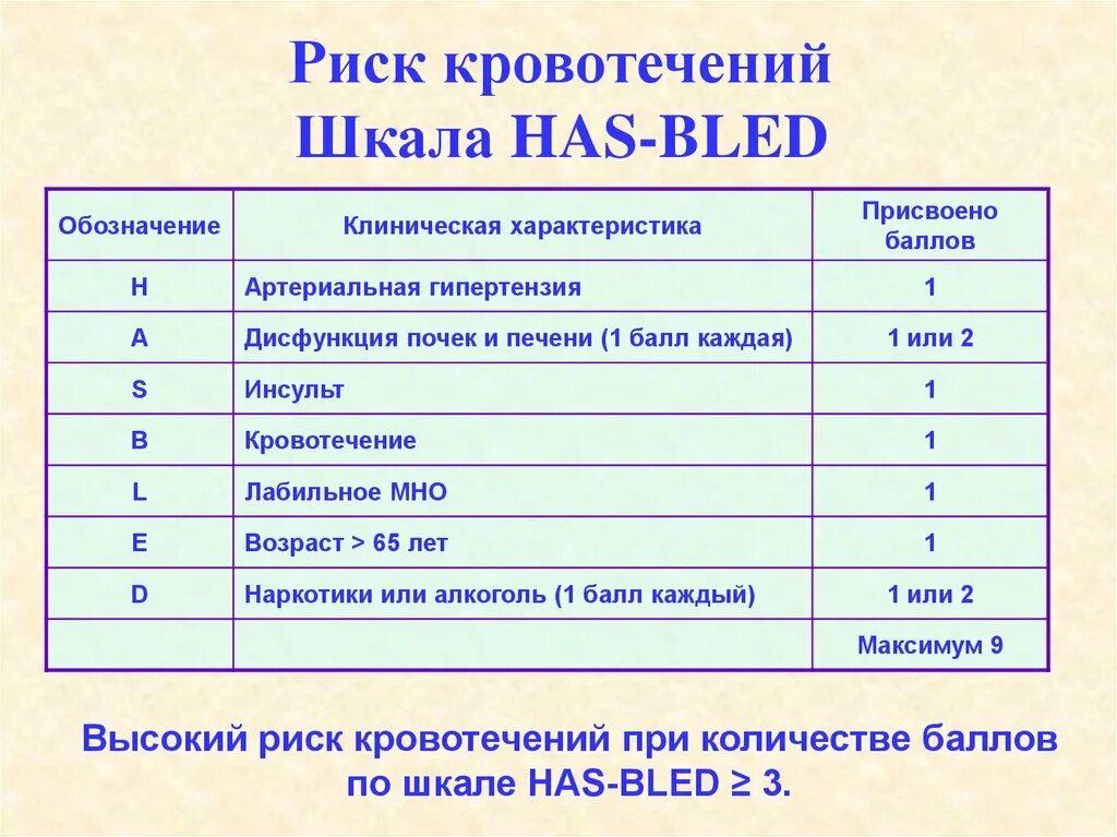 Шкала оценки риска кровотечений has Bled. Шкала риска кровотечений при фибрилляции. Шкала has Bled фибрилляция предсердий. Риск кровотечения по шкале has-Bled.