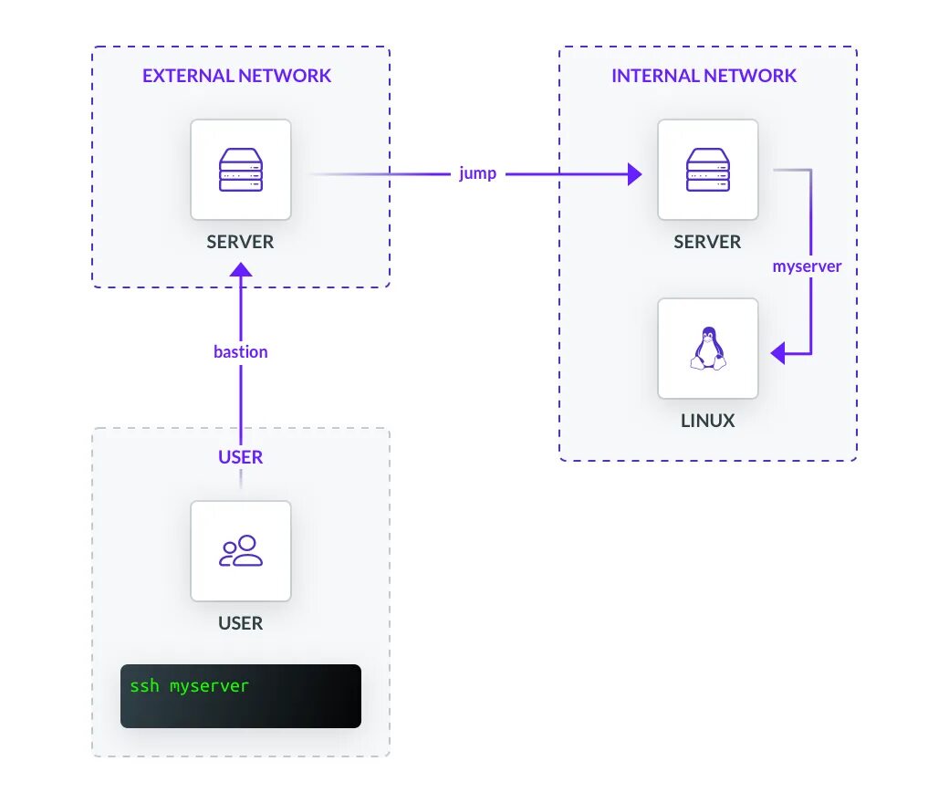 Ssh скрипты. SSH схема. Протокол SSH. SSH схема работы. SSH сервер.