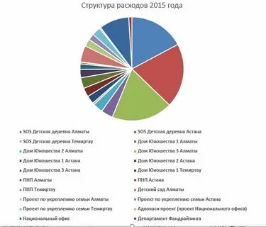 Расходы 2015