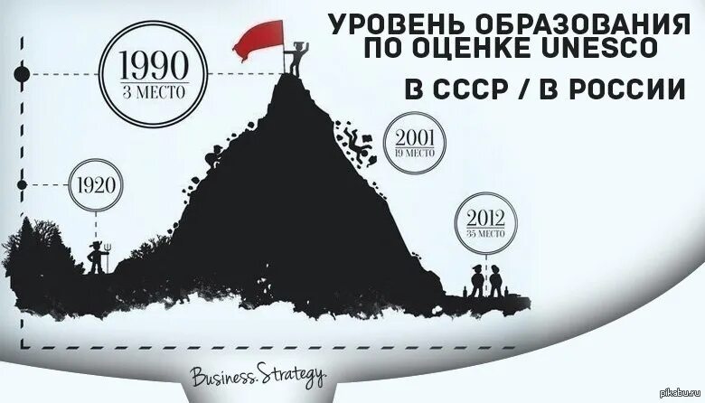 Российское и советское образование. Уровень образования в СССР И России. Уровень советского образования в мире. Уровни образования в СССР. СССР по уровню образования в мире.