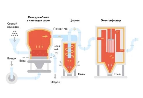 Предметы бытовой техники методы переработки сжигание измельчения. Производство серной кислоты из колчедана аппараты. Циклон для получения серной кислоты. Схема производства серной кислоты из колчедана контактным способом.