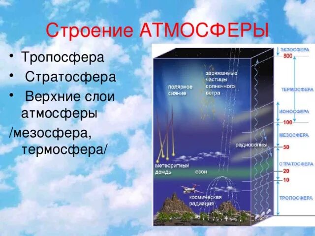 Слой атмосферы в котором образуются облака. Строение атмосферы Тропосфера стратосфера мезосфера. Тропосфера стратосфера Верхние слои атмосферы. Атмосфера стратосфера Тропосфера схема. Ионосфера мезосфера Термосфера.