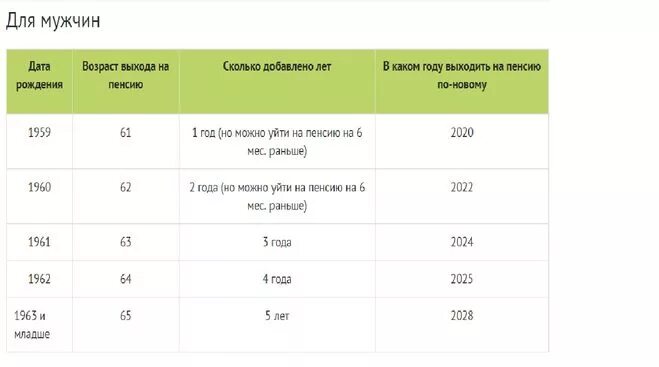 Пенсия мужчины 60 года рождения. Таблица выхода на пенсию мужчин. Пенсионный Возраст для мужчин 1961. Пенсия 1964 года рождения женщина. Возраст выхода на пенсию мужчин 1960.