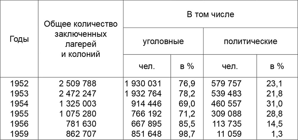 Число заключенных. Количество заключенных 1953.