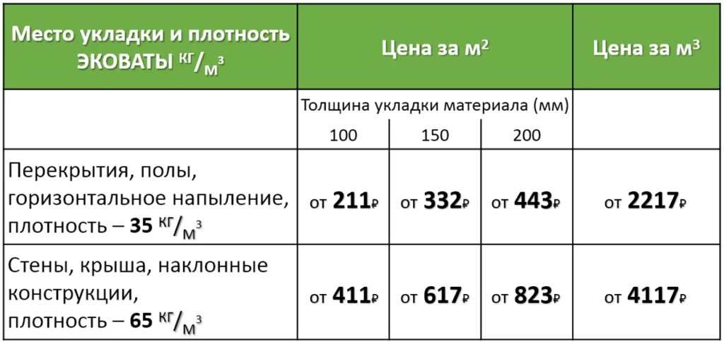 Плотность эковаты. Эковата таблица. плотность утепления эковатой. теплопроводность эковата коэффициент теплопроводности. толщина эковаты для стен.