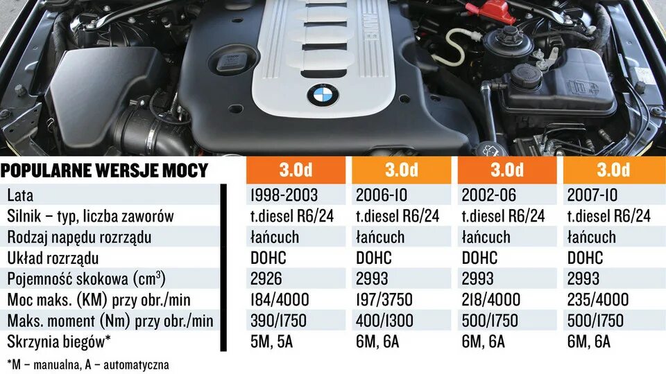 Какой двигатель бмв самый надежный. Расход масла на двигателе 3.0 дизель bmw. сколько масла в двигателе bmw m57. таблица bf bw bmw. сколько стоили бмв в 2007 году.