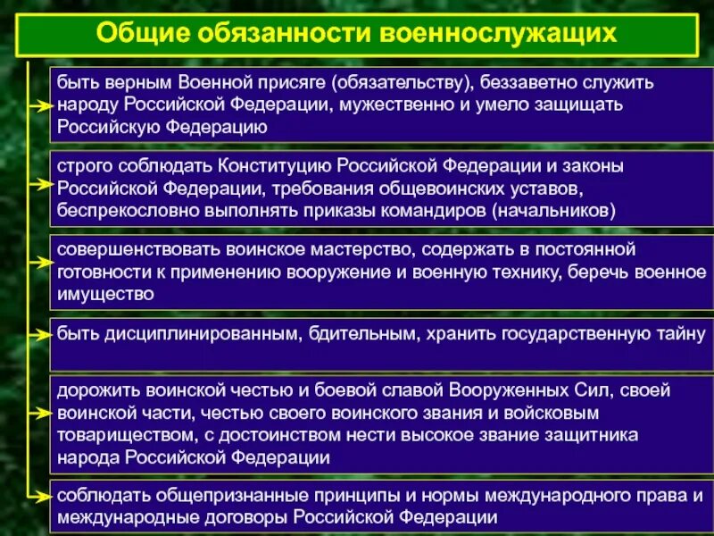 Проводятся ли службы. Общие обязанности военнослужащих. Основные обязанности военнослужащего. Военные обязанности военнослужащих.