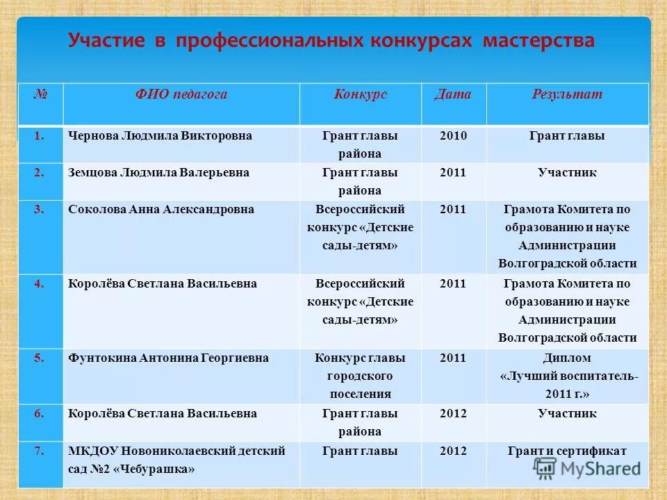 Показатели в работе воспитателя. Методическая карта педагога. Требования к выполнению педагогом работы. Результаты профессиональной деятельности воспитателя. Результаты деятельности учителя.