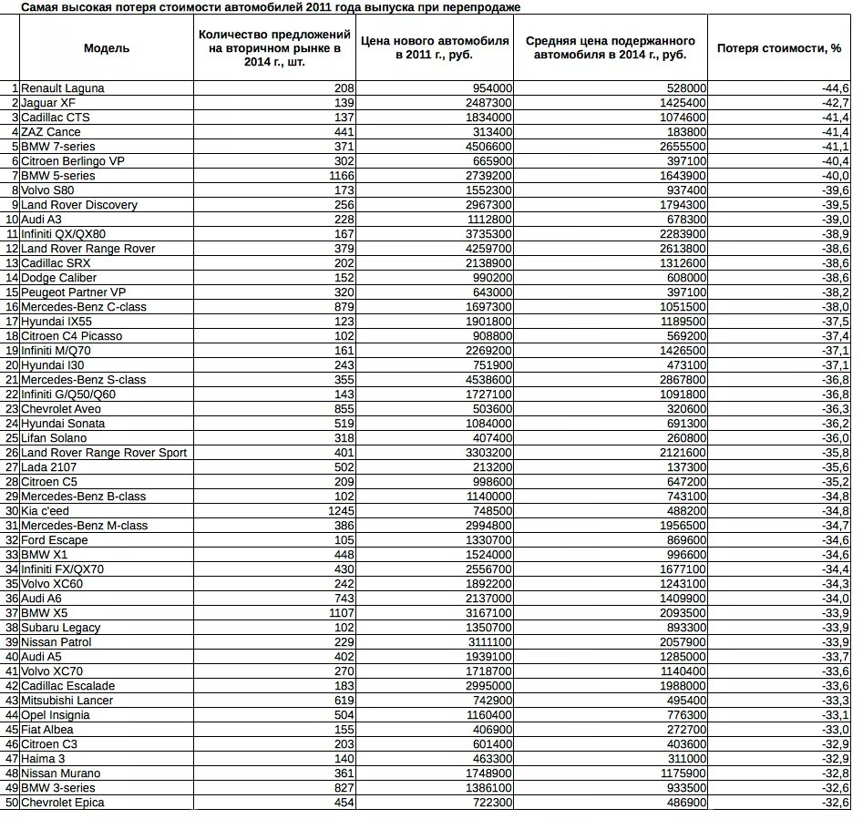 Перечень дорогостоящих автомобилей 2024. График потери стоимости автомобиля по годам. Удешевление автомобиля по годам. Потеря стоимости автомобиля. Таблица стоимости машин.