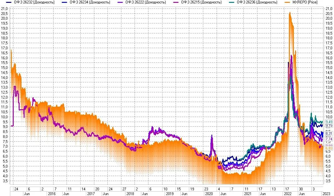 Рынок акций. ОФЗ 26234. Фондовый рынок Ирана график. Динамика.