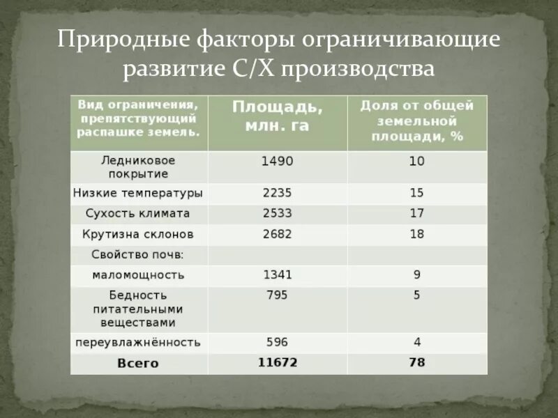 Факторы размещения сельского хозяйства. Факторы размещения сельскохозяйственного производства. Факторы размещения сельского хозяйства в России. Факторы размещения сельского хозяйства на Урале. Природные факторы размещения производства