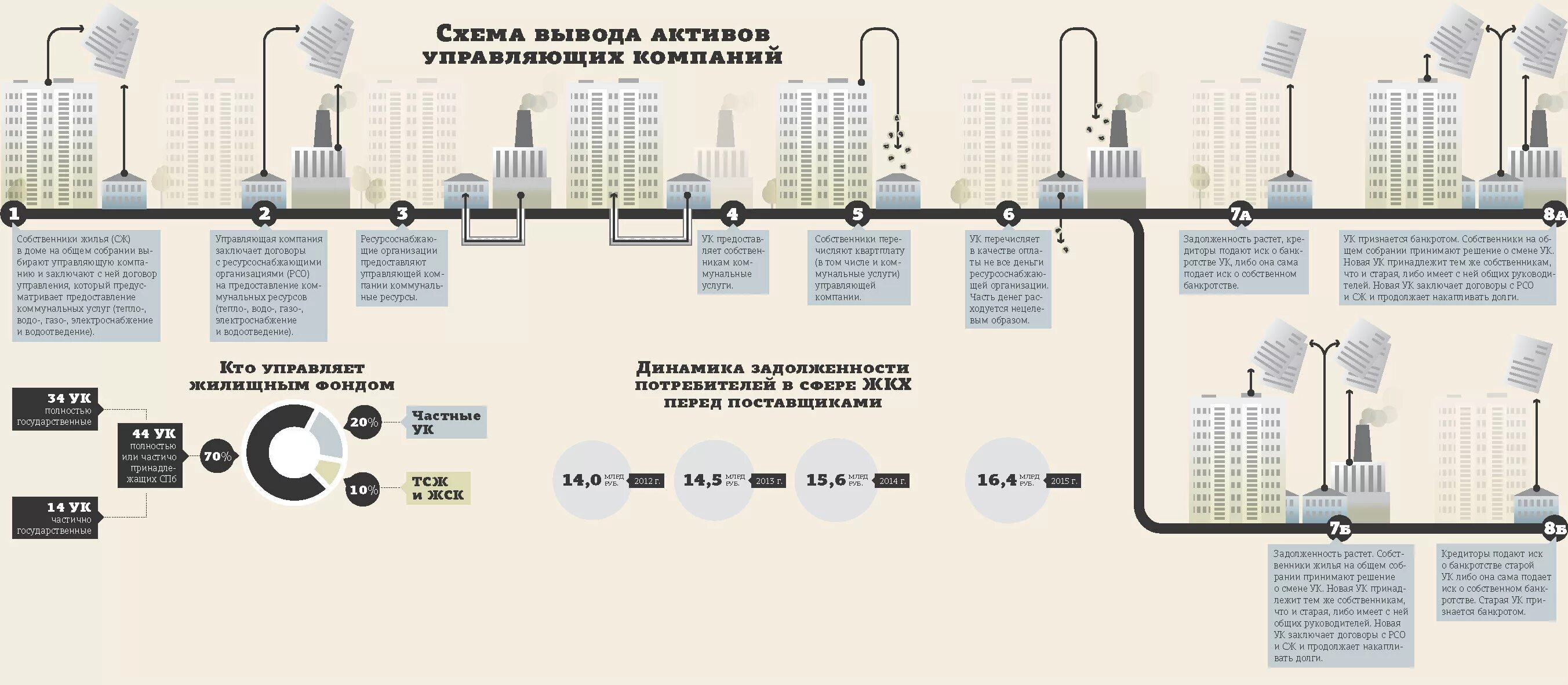 Какие будут изменение в ук. Схема управляющей компании МКД. Схема работы управляющей компании ЖКХ. Схема управления многоквартирным домом управляющей компанией. Схема организации управляющей компании.