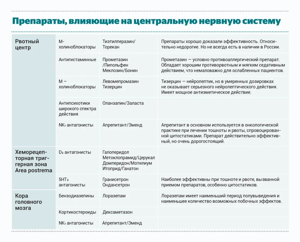 Противорвотное при химиотерапии. Гастростаз причины. Противорвотное лекарство после химиотерапии.