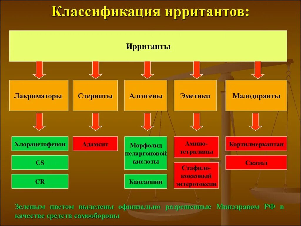 Какие типы отравляющих веществ. Механизм действия ТХВ раздражающего действия. Классификация веществ раздражающего действия. Ирританты классификация. Классификация токсических веществ раздражающего действия.