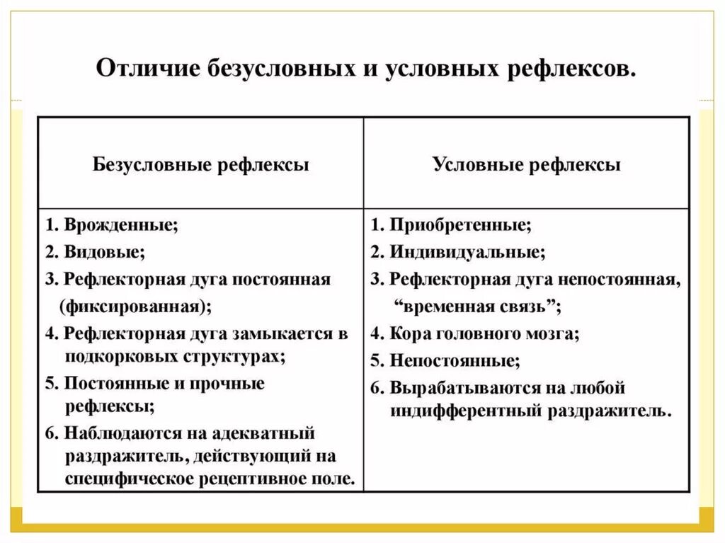 2 примера безусловного рефлекса. Отличие условных рефлексов от безусловных. Безусловные рефлексы в отличие от условных рефлексов. Условный и безусловный рефлекс отличия. Отличие условных рефлексов от безусловных таблица.