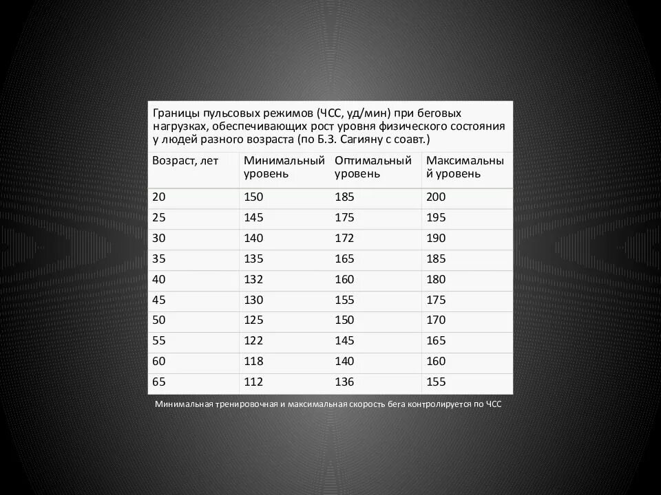 Максимальный пульс по возрасту. Режимы тренировок по ЧСС. ЧСС минимальная и максимальная. ЧСС физическая нагрузка. Режимы нагрузки ЧСС.
