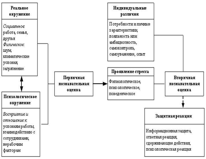 Управление стрессами в организации. Модель управления стрессом. Модель стрессоустойчивости. Методы управления стрессом. Модель стресса.