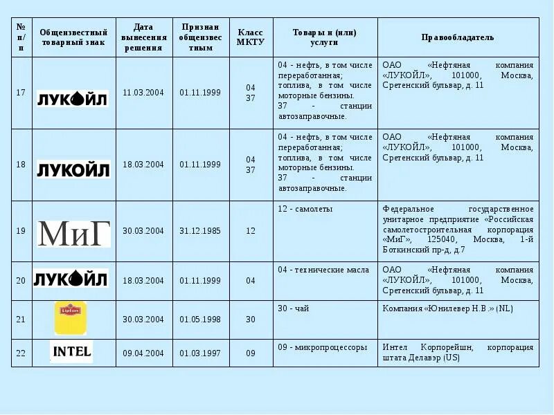 К какому классу относится код. Товарный знак таблица. Виды товарных знаков таблица. Перечень общеизвестных товарных знаков. Товарные знаки России.