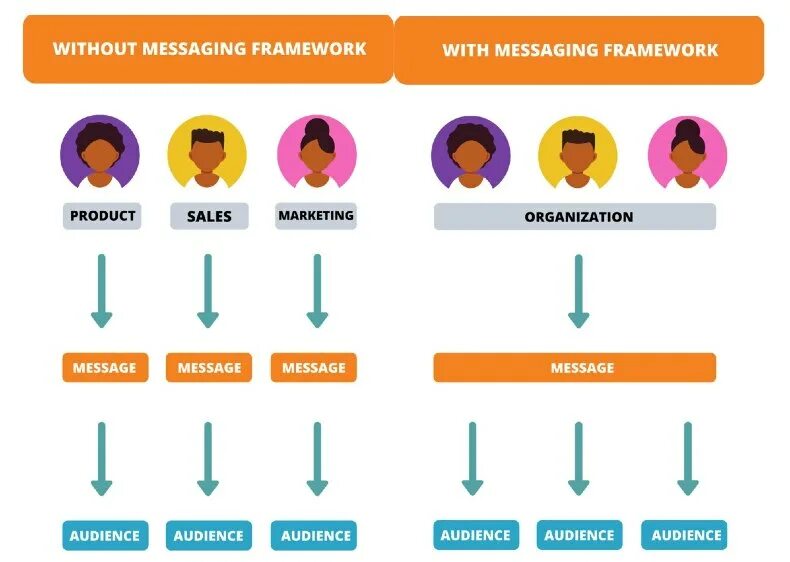 Message marketing. Brand messaging. Framework what is it. Brand message. Messaging in marketing.