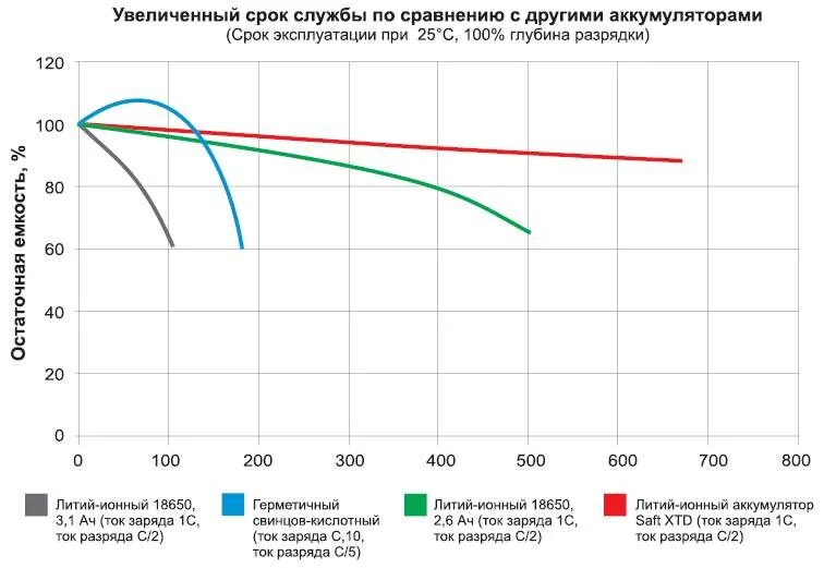 Сколько служит батарея. Ресурс литий-ионного аккумулятора график. Кривая разряда литий-ионного аккумулятора. Циклы заряда литий ионных аккумуляторов. График разряда литиевого аккумулятора.