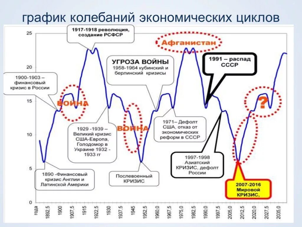 Какое событие с точки зрения. Цикличность Мировых экономических кризисов. Циклы экономического кризиса. Экономический кризис график. Экономические циклы 21 век график.