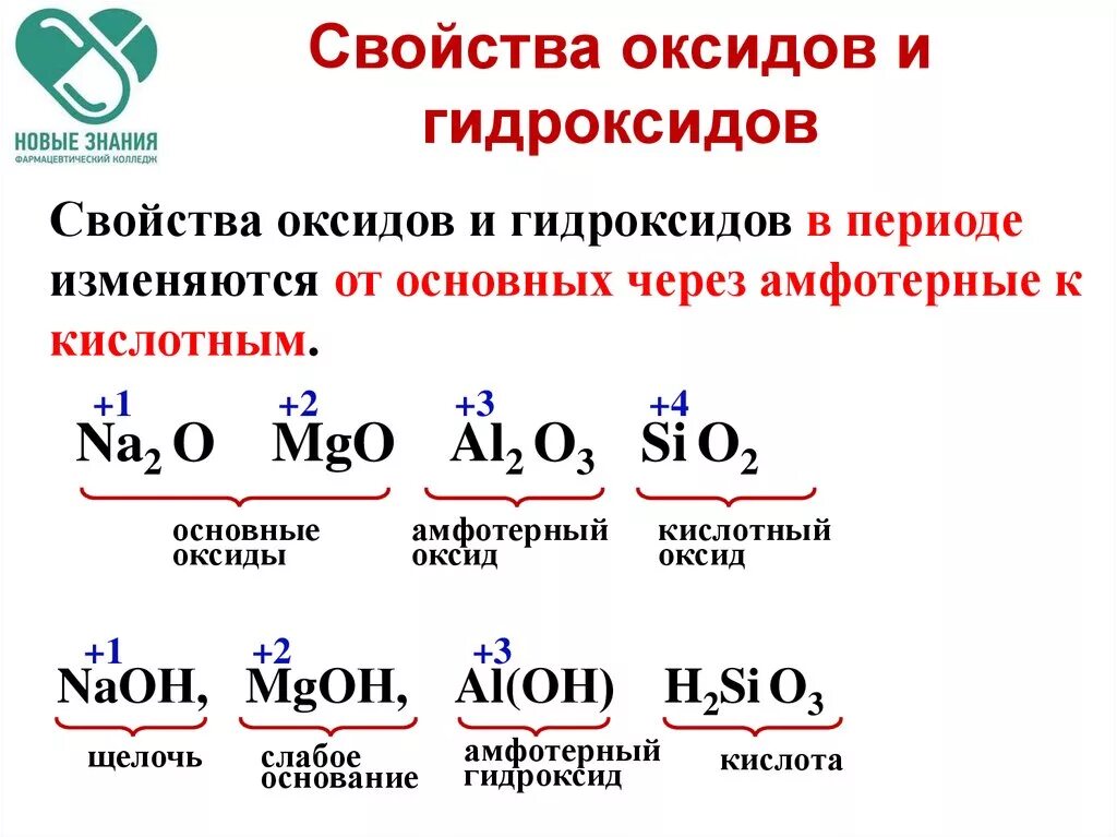 Как изменяются основные свойства оксидов и гидроксидов. Изменения свойств высших оксидов и гидроксидов элементов 3 периода. Характер свойств кислотного оксида. Изменение свойств оксидов и гидроксидов одного периода. Увеличение свойств высшего гидроксида