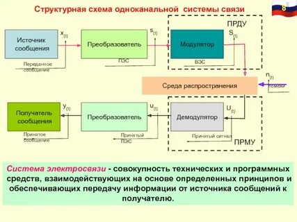 Сигналы в структурной схеме