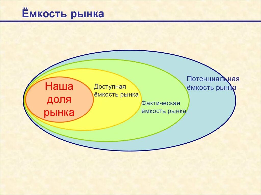 Анализ потенциального рынка. Оценка емкости рынка формула. Исследование емкости рынка. Оценка потенциальной емкости рынка. Анализ емкости рынка.