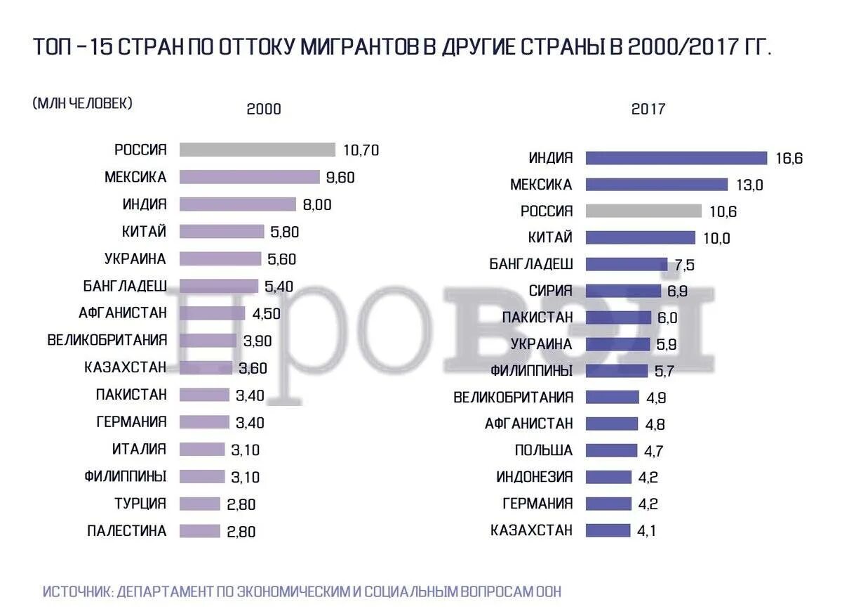 Страны с наиболее высоким количеством мигрантов. Топ стран по количеству мигрантов. Страны Лидеры по миграции. Страны с высоким уровнем миграции.