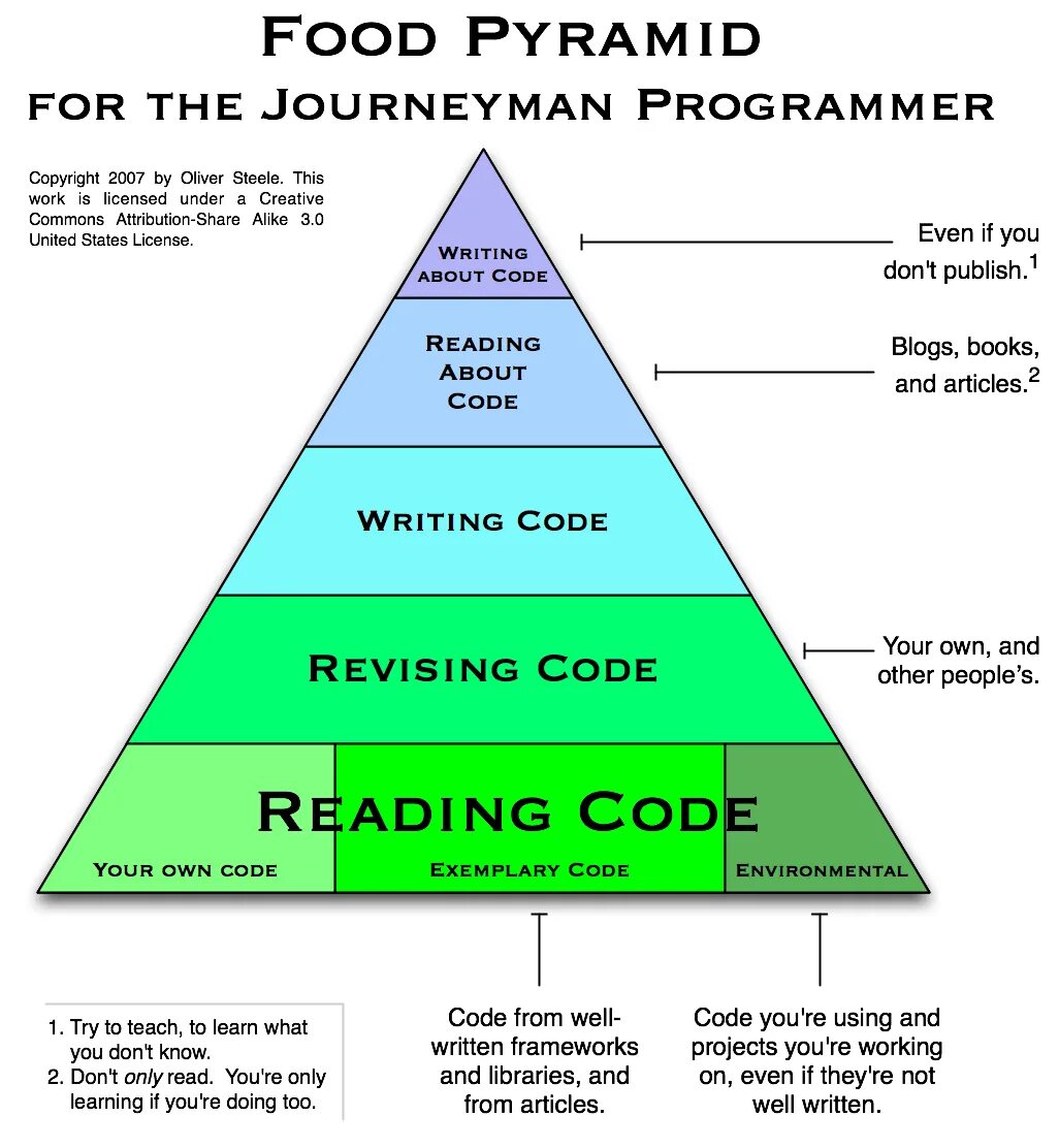 Code reading