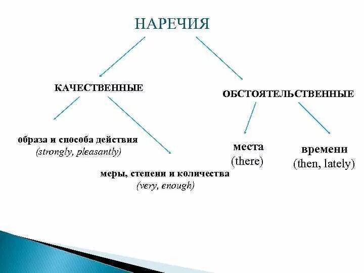 2 типа наречий