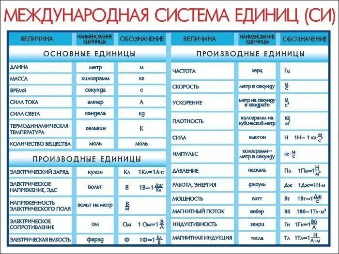 Система си единицы измерения по физике 7 класс. Международная система единиц си таблица 7 класс по физике. Таблица единиц измерения си физика 7 класс. Единицы измерения физика 7 класс. Двойное название для обозначения видов