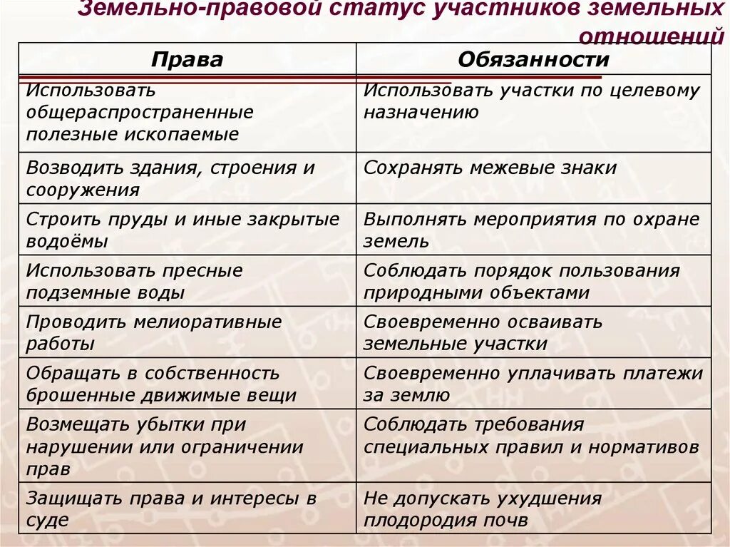 Статус акционера. Обязанности участников земельных отношений. Земельно правовой статус участников земельных правоотношений. Соотношение земельных прав и обязанностей.