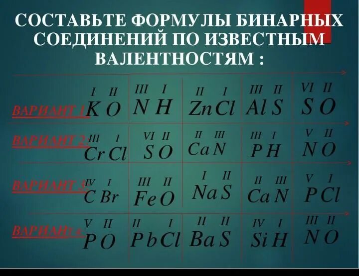 Составить формулу по валентности cu o. Составление формул по валентности химических элементов. формулы веществ по валентности. формулы бинарных соединений по валентности. составление формул веществ по валентности.