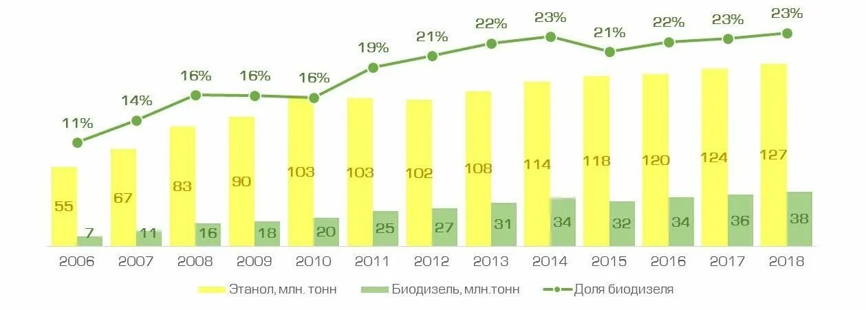 Регион перспективного использования биотоплива. График использования биотоплива. использование биотоплива странами. рынок биотоплива. биотопливо статистика.