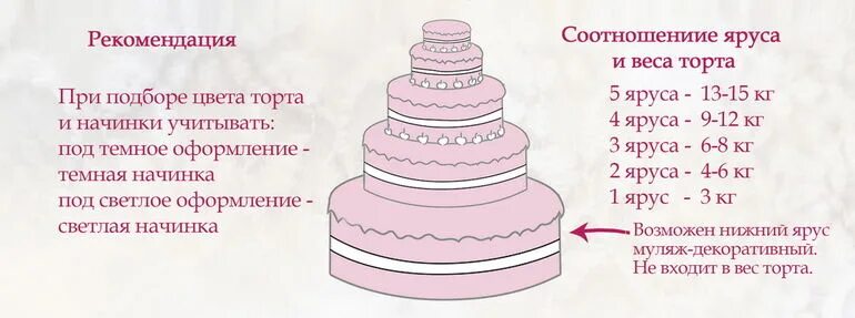 2 кг торта это сколько. Схема ярусного торта. Ярусные торты на свадьбу диаметр. Диаметры свадебных тортов. Ярусный торт диаметры.