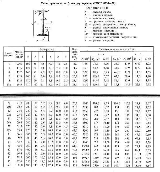 Двутавровая балка 36м вес 1 метра. Двутавры ГОСТ Р 57837-2017. Балка двутавровая 30м вес 1 метра двутавр. Балка двутавровая 20 б1 вес. Сколько весит 1 метр двутавра