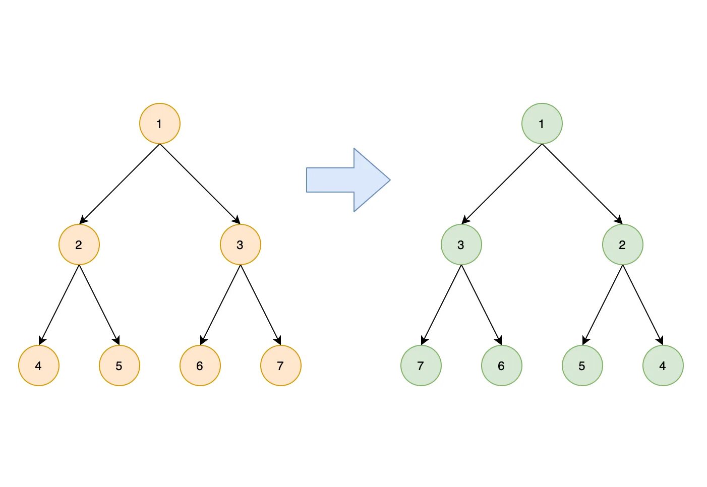 Binary search python. Invert binary tree. бинарный поиск. двоичный поиск питон. алгоритм бинарного поиска python.