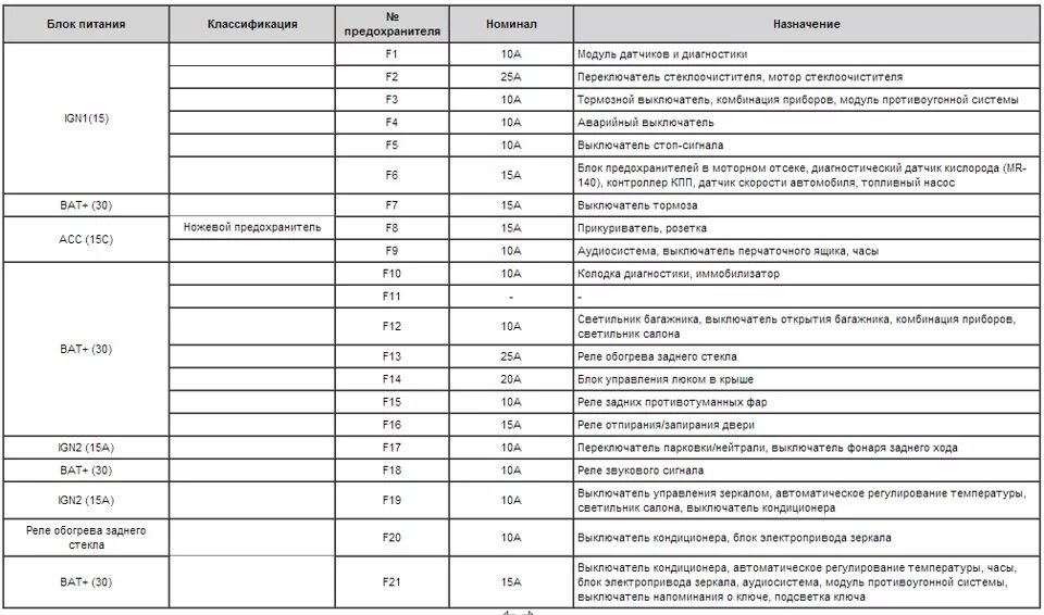 Расшифровка реле и предохранителей. Схема блока предохранителей Нива Шевроле. Нива Шевроле схема предохранителей и реле 2007 года. Схема блок предохранителей Chevrolet Aveo т250. Схема блока предохранителей Шевроле Нива 2007 года.